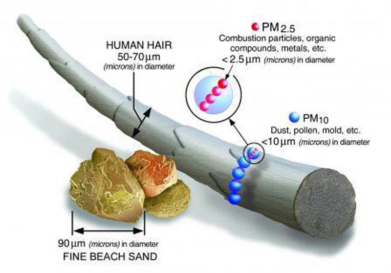 Small particles from combustion of fossil fuels impact human health